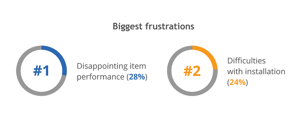 graphic showing biggest frustrations are disappointing item performance and difficulties with installation
