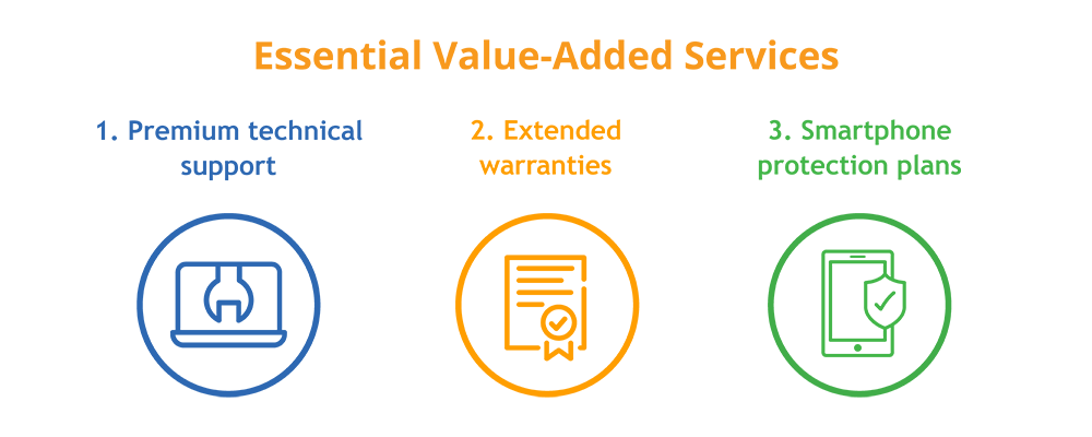 essential value-added services: premium technical support, extended warranties and smartphone protection plans