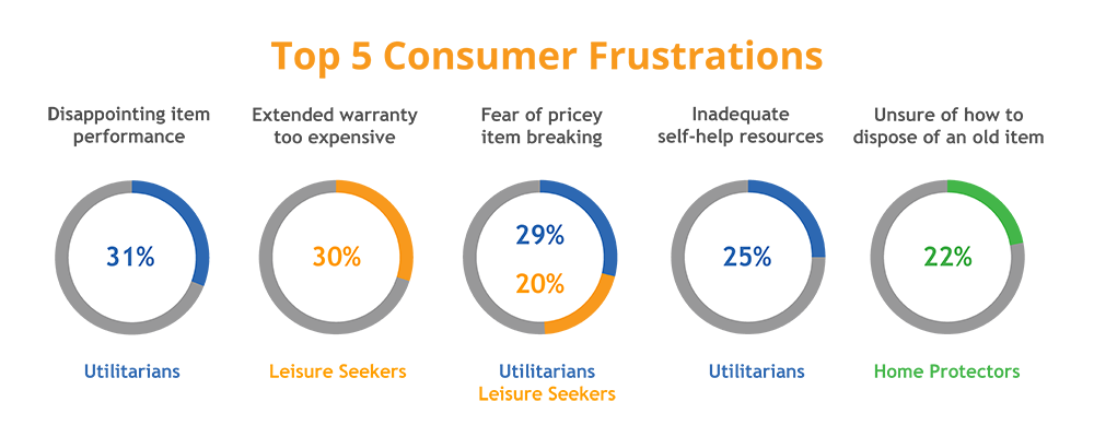 graphic showing top five consumer frustrations: disappointing item performance, extended warranty price, fear of breaking, inadequate support resources, unsure of how to dispose old item