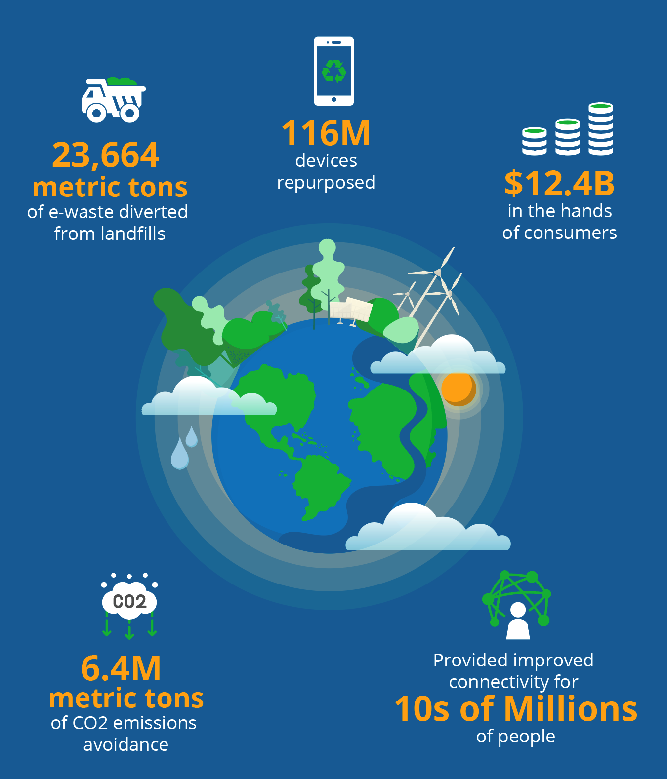 Earth Day Infographic showing the positive impact Assurant has had on the environment.
