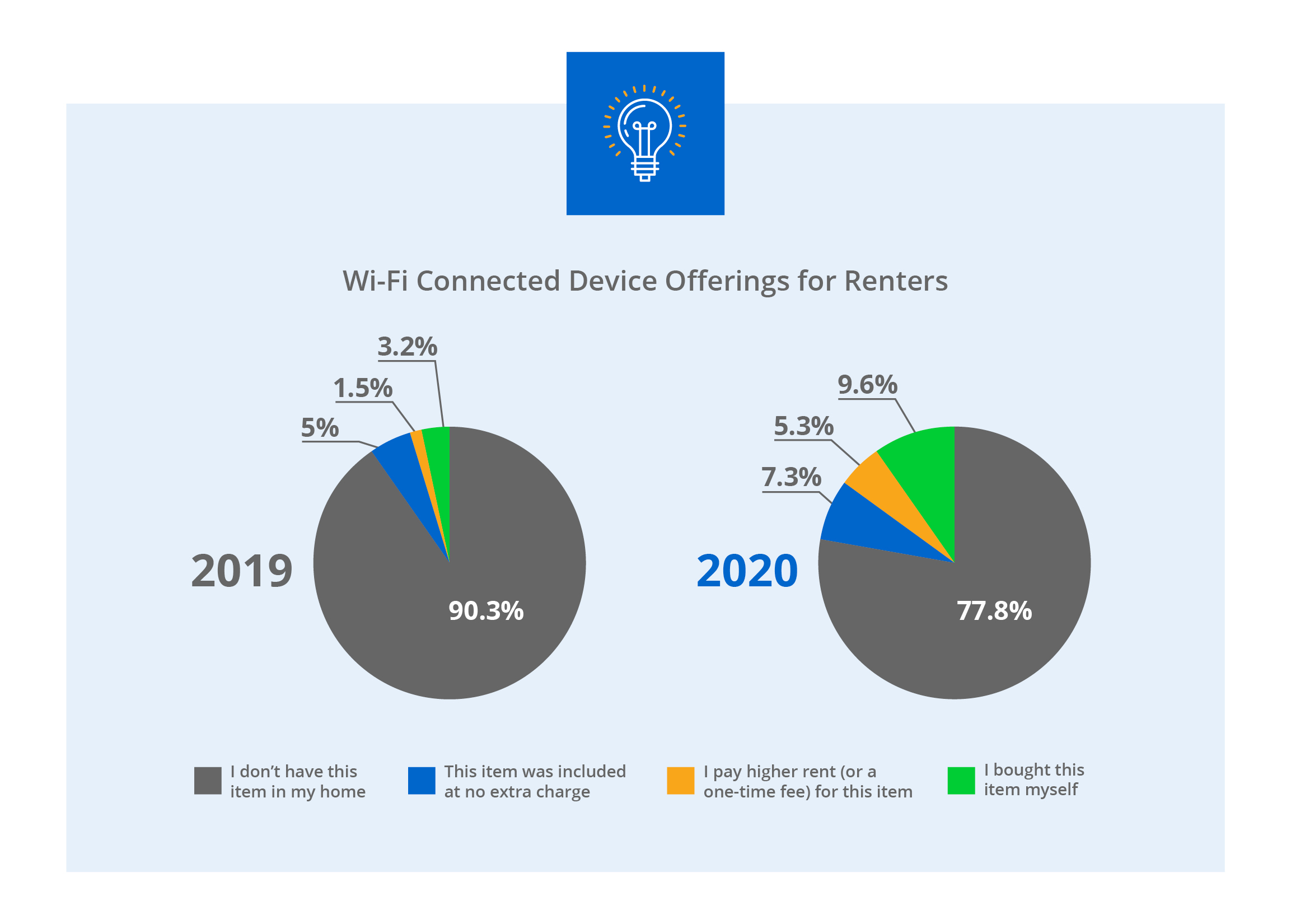 Graph showing Wi-Fi connected device offerings for renters between 2019 and 2020