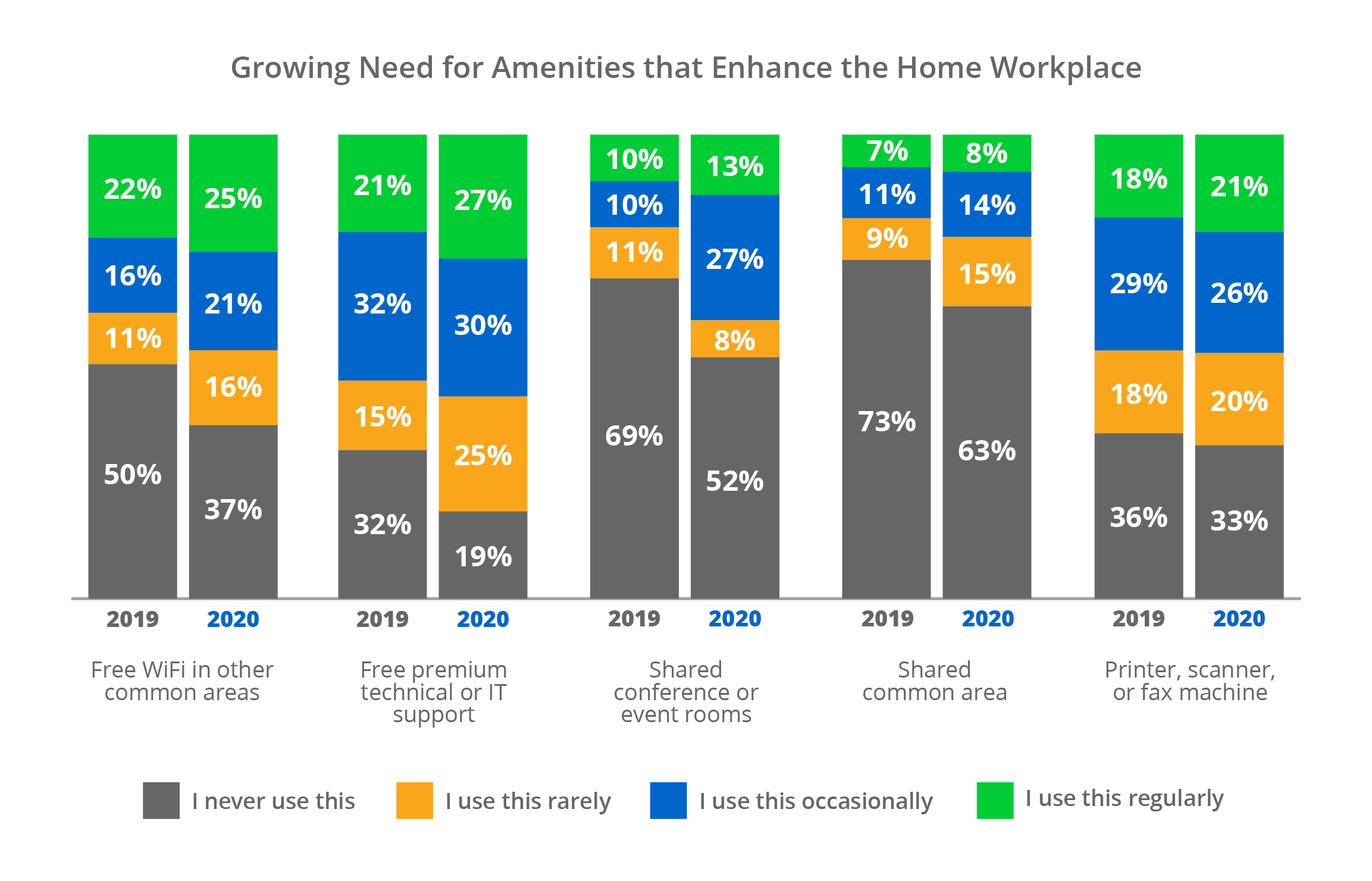 Graph showing the growing need for amenities that enhance the home workspace