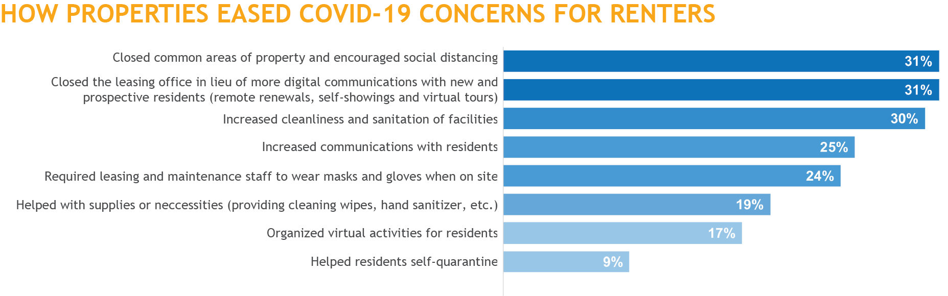 How Properties Eased COVID-19 Concerns for Renters (1)