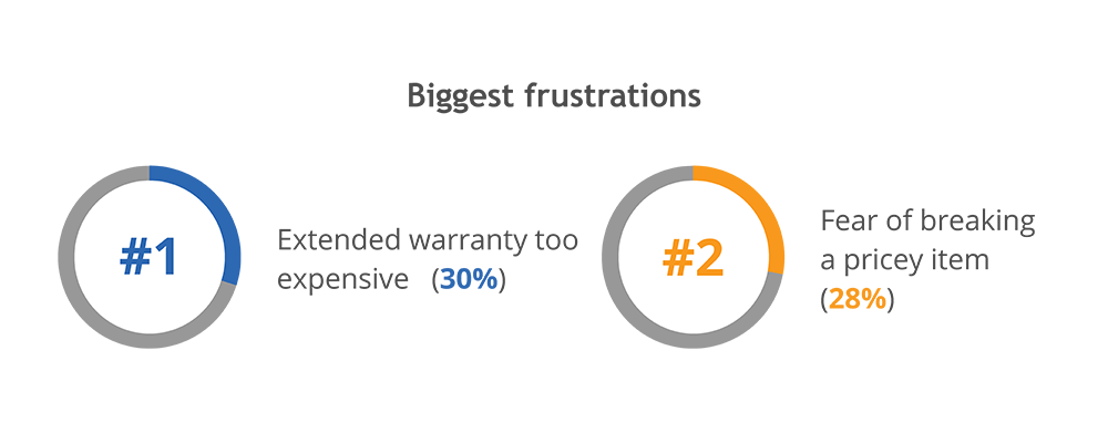 Biggest Frustrations. Number 1 Extended warranty too expensive. 30 percent. Number 2 Fear of breaking a pricey item 28 percent.
