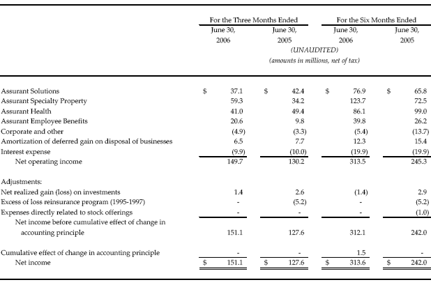 AIZ-NOI-to-NI-08.03.06 Reconciliation of Net Operating Income to Net Income
