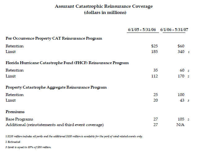 AIZ-PropCATReinsurance-06.15.06 Assurant Catastrophic Reinsurance Coverage