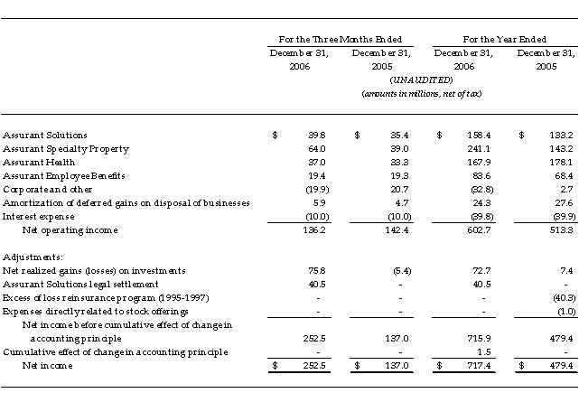 AIZ-NOI-to-NI-02.07.07 Reconciliation of Net Operating Income to Net Income