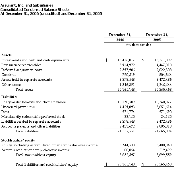 AIZ-Q4-Balance-Sheets-02.07.07 Consolidated Balance Sheets