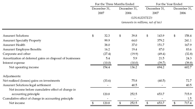 AIZ-NOI-to-NI-02.07.08 Reconciliation of Net Operating Income to Net Income