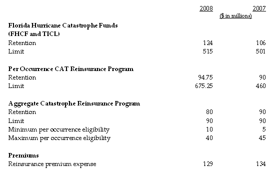 AIZ-PropCATReinsurance-06.18.08 Assurant 2008 Property Catastrophic Reinsurance Coverage