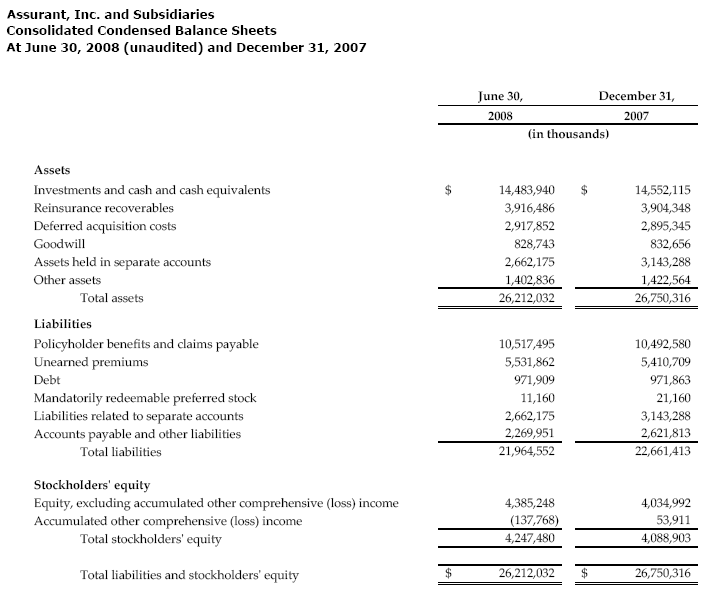 AIZ-Q2-Balance-Sheets-07.31.08 Consolidated Balance Sheets