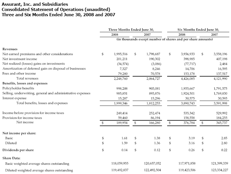 AIZ-Q2-Statement-of-Operations-07.31.08 Consolidated Statement of Operations