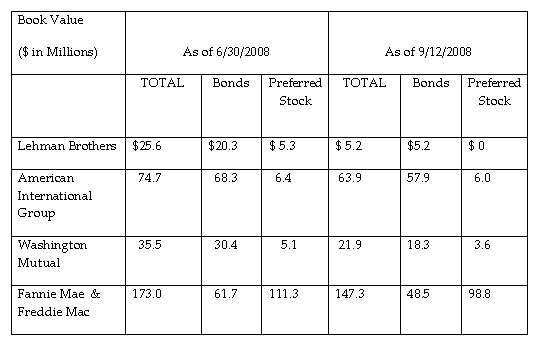 AIZ-Table-09.17.08 Select Financial Companies in the News