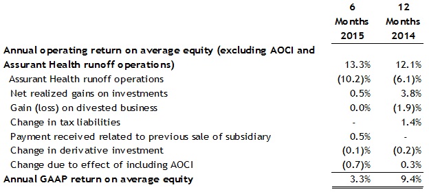 Assurant-Annual-Operating-Return-on-Average-Equity-2Q15 Assurant-Annual-Operating-Return-on-Average-Equity-2Q15