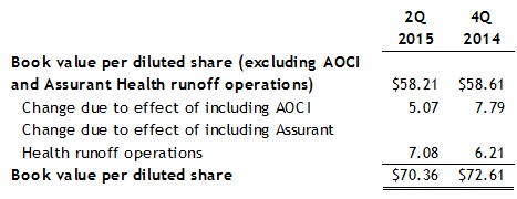 Assurant-Book-Value-Per-Share-2Q15 Assurant-Book-Value-Per-Share-2Q15