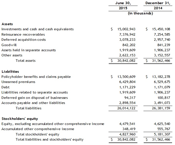 Assurant-Consolidated-Balance-Sheet-2Q15 Assurant-Consolidated-Balance-Sheet-2Q15