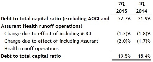 Assurant-Debt-to-Total-Capital-Ratio-2Q15 Assurant-Debt-to-Total-Capital-Ratio-2Q15