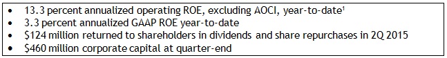 Assurant-Financial-Metrics-2Q15 Assurant-Financial-Metrics-2Q15