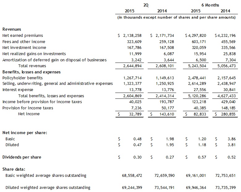 Assurant-Income-Statement-2Q15 Assurant-Income-Statement-2Q15
