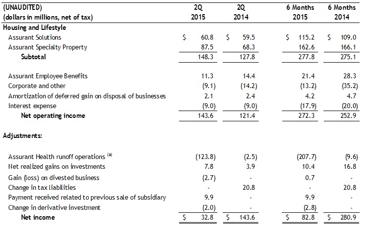 Assurant-Reconciliation-of-Net-Operating-Income-to-Net-Income-2Q15 Assurant-Reconciliation-of-Net-Operating-Income-to-Net-Income-2Q15