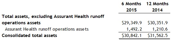 Assurant-Total-Assets-2Q15 Assurant-Total-Assets-2Q15
