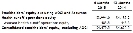 AssurantStockholdersEquity2Q15 AssurantStockholdersEquity2Q15