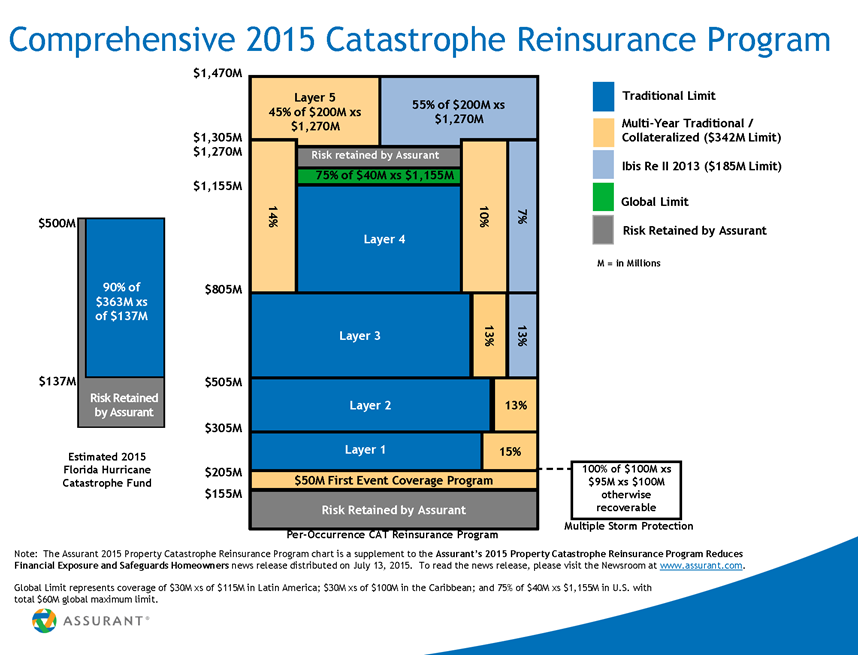 AIZ2015CatastropheReinsuranceProgramIllustration071315 AIZ2015CatastropheReinsuranceProgramIllustration071315