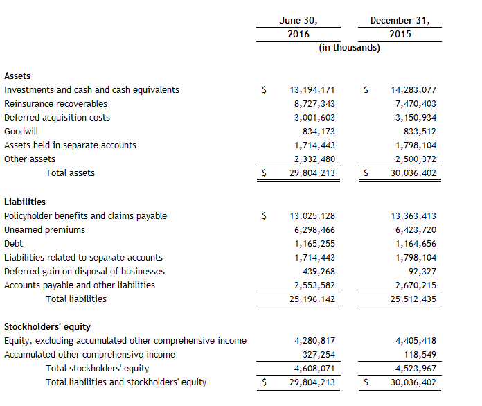 Assurant-Consolidated-Balance-Sheet-2Q16 Assurant-Consolidated-Balance-Sheet-2Q16
