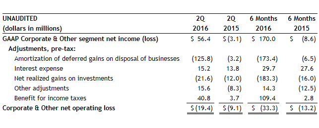 Assurant-Corporate-GAAP-2Q16 Assurant-Corporate-GAAP-2Q16