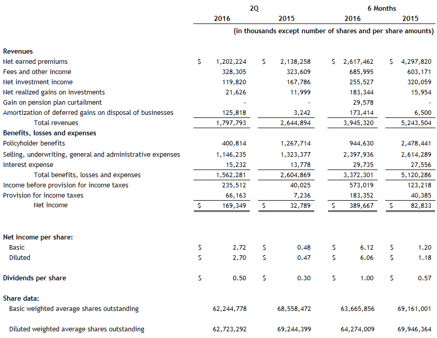 Assurant-Income-Statement-2Q16 Assurant-Income-Statement-2Q16
