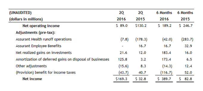 Assurant-Net-Operating-Income-2Q16 Assurant-Net-Operating-Income-2Q16