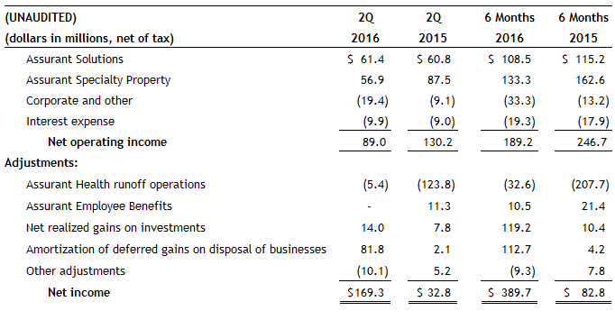 Assurant-Reconciliation-of-Net-Operating-Income-to-Net-Income-2Q16 Assurant-Reconciliation-of-Net-Operating-Income-to-Net-Income-2Q16