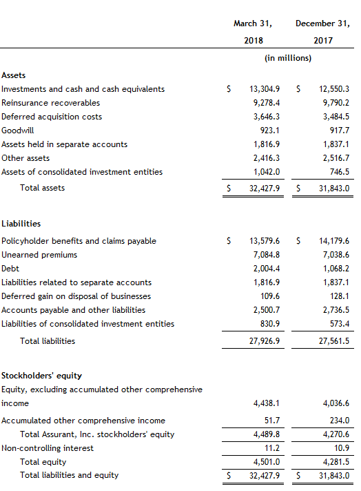 Balance Sheet 1Q 2018 Balance Sheet 1Q 2018