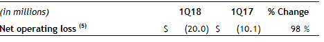 Corporate and Other 1Q 2018 Corporate and Other 1Q 2018