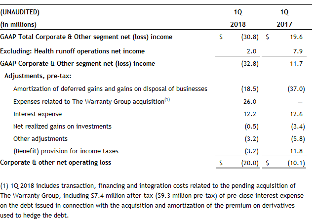 Corporate Reconciliation 1Q 2018 Corporate Reconciliation 1Q 2018