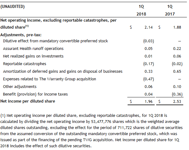 Earnings Per Share excluding Catastrophes 1Q 2018 Earnings Per Share excluding Catastrophes 1Q 2018