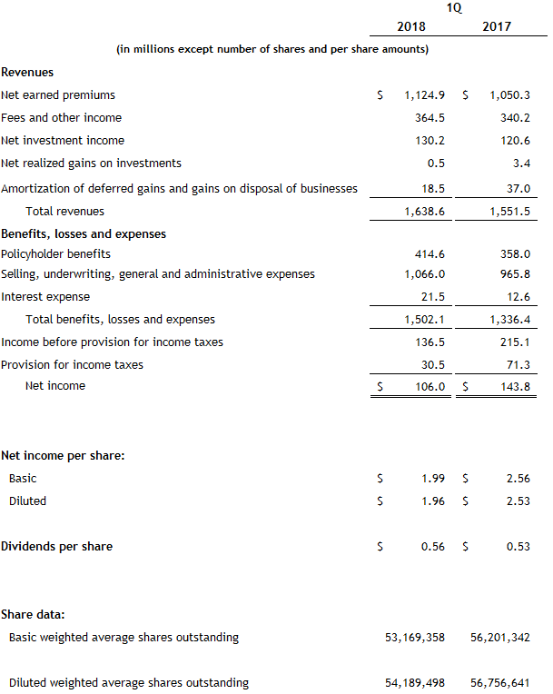 Income Statement 1Q 2018 Income Statement 1Q 2018
