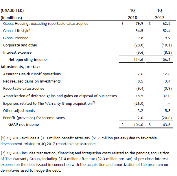 Net Operating Income ex Catastrophes 1Q 2018 Net Operating Income ex Catastrophes 1Q 2018