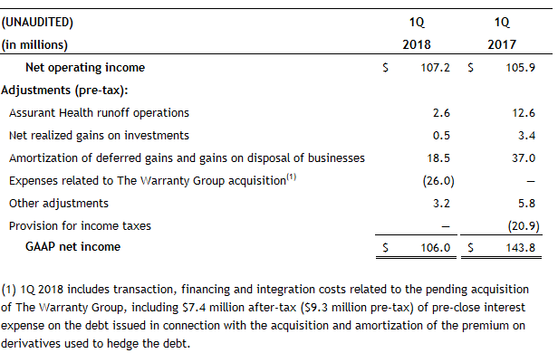 Net Operating Income Pretax 1Q 2018 Net Operating Income Pretax 1Q 2018