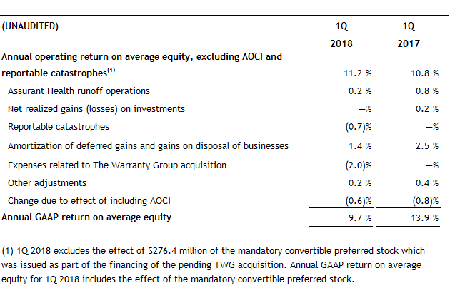 Return on Equity excluding Catastrophes 1Q 2018 Return on Equity excluding Catastrophes 1Q 2018