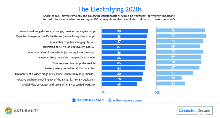 U.S. consumers rank their considerations to purchase an EV in a bar chart