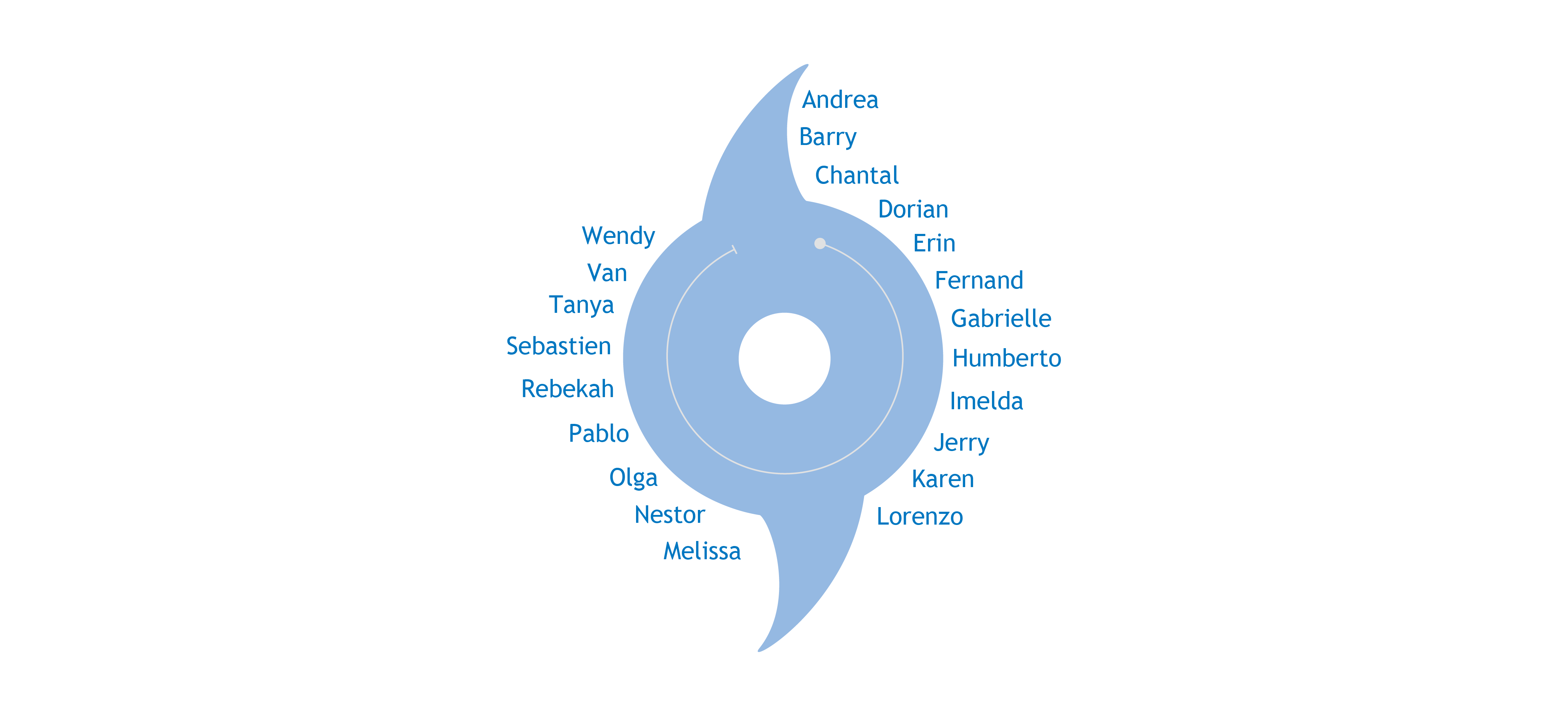 2019 Flood Hurricane Names Graphic