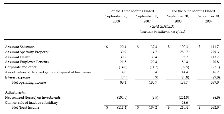 3Q08 NOI to Net income Net Operating Income
