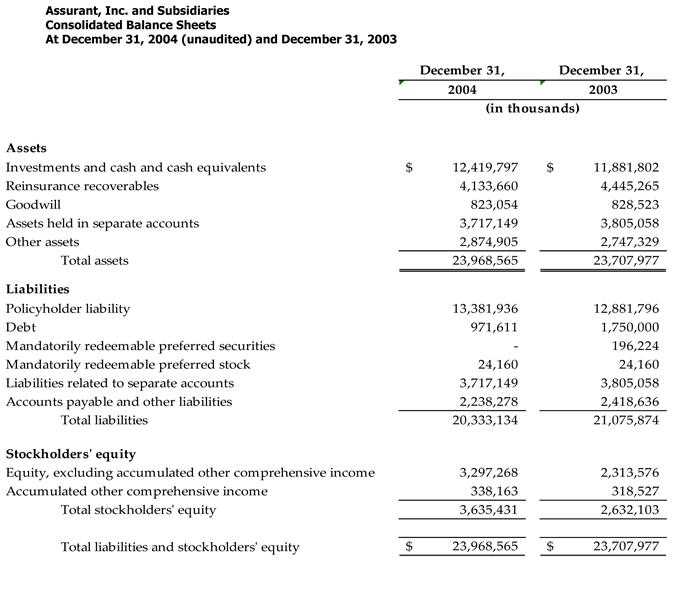 4Q04-AssetsandLiabilities 4Q04-AssetsandLiabilities