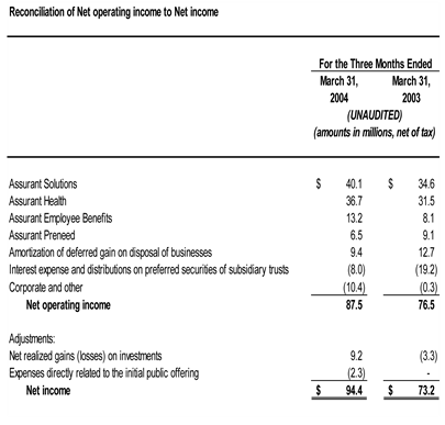 Assurant - Q1-04-ReconciliationTable Assurant q1 2004 net operating income