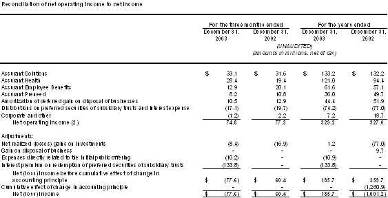 Assurant Reports 2003 - Table 1 - AIZ0310a Assurant reports 2003 results